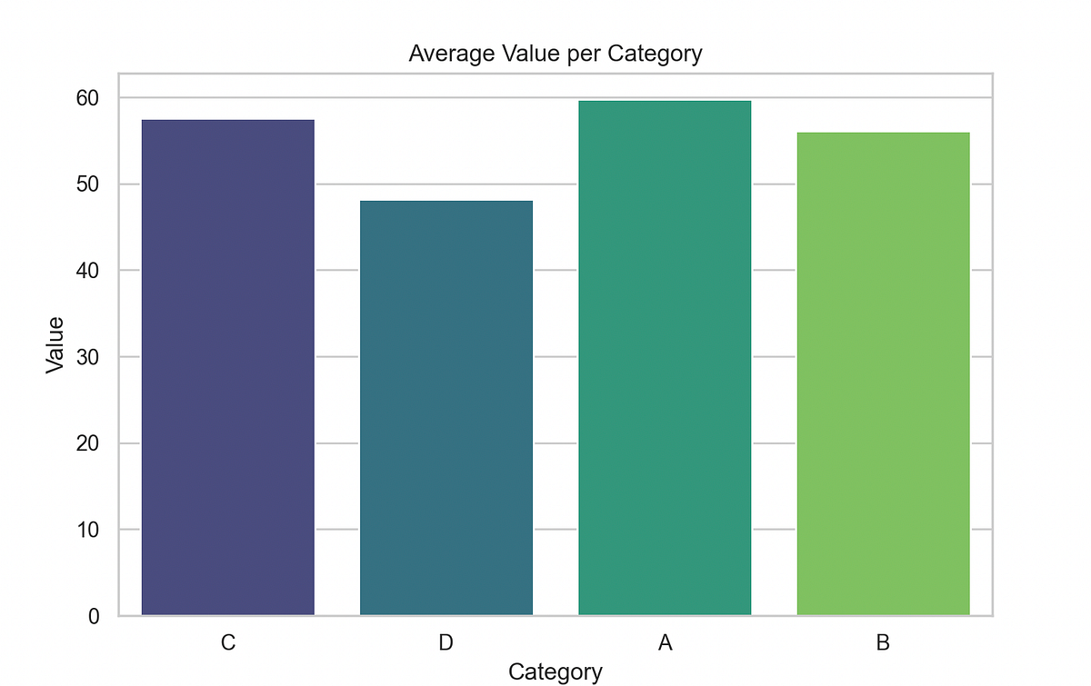 📊 Data Visualization with Matplotlib & Seaborn: A Beginner’s Guide | by ...