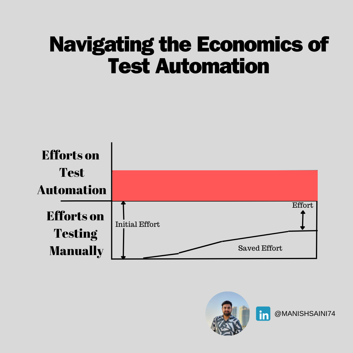 Navigating the Economics of Test Automation by Manish Saini Medium
