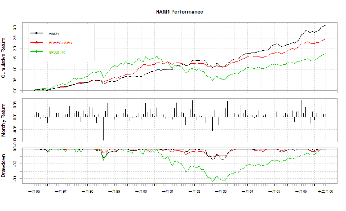 PerformanceAnalytics : charts.PerformanceSummary | by Steven Wang | Medium