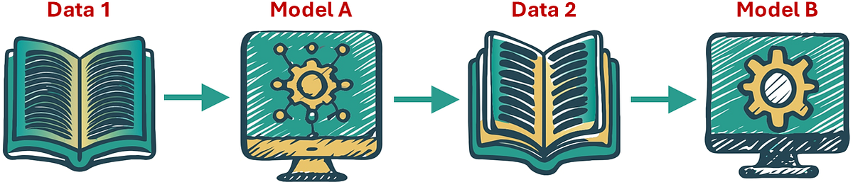 ML Metamorphosis: Chaining ML Models for Optimized Results | by Vadim Arzamasov | Oct, 2024