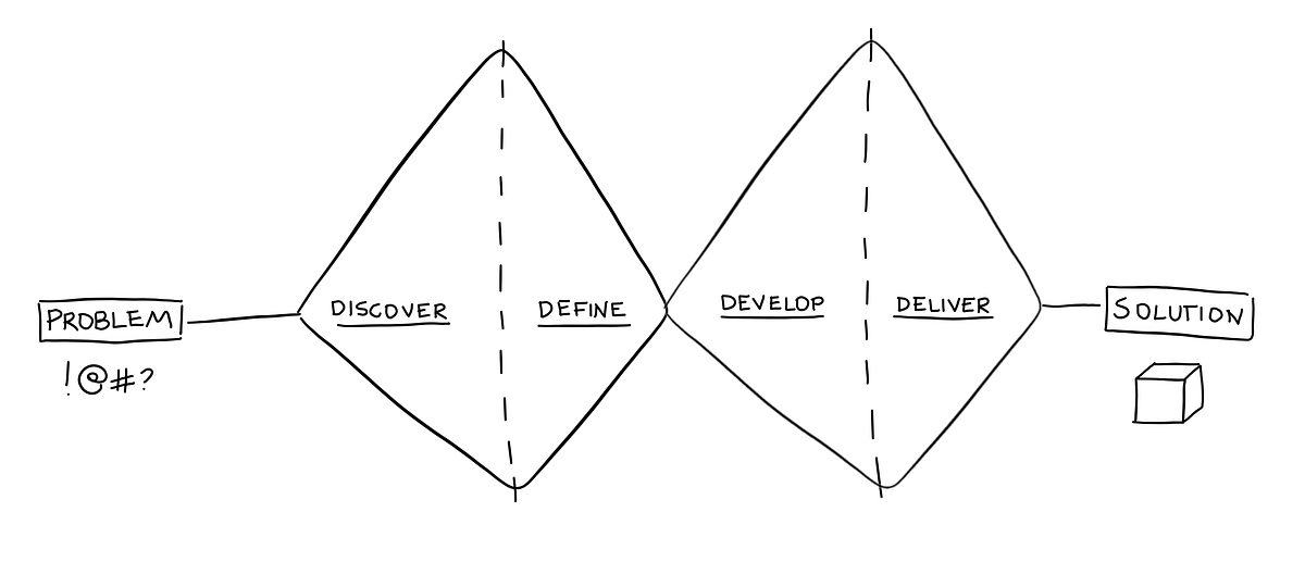 Project 1 — Wicked Problems. Creating a service design solution to ...
