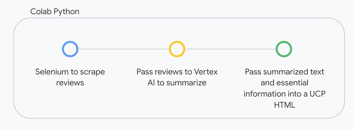 Learn AI by creating a python script that summarize Google Map reviews ...