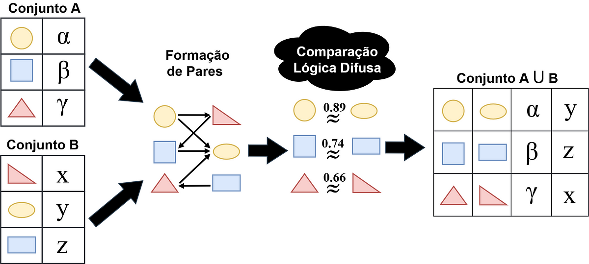 Record Linkage: Conectando Dados Dispersos com Python | by Marlon Faria ...