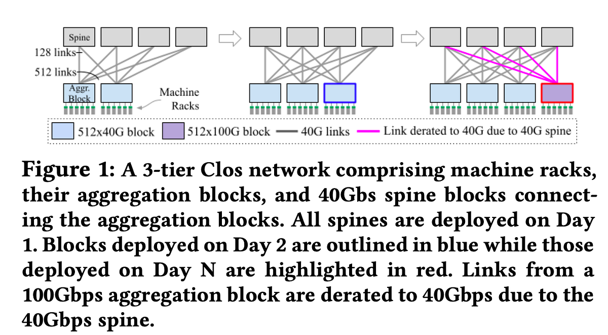 Review Jupiter Evolving Transforming Google’s Datacenter Network via