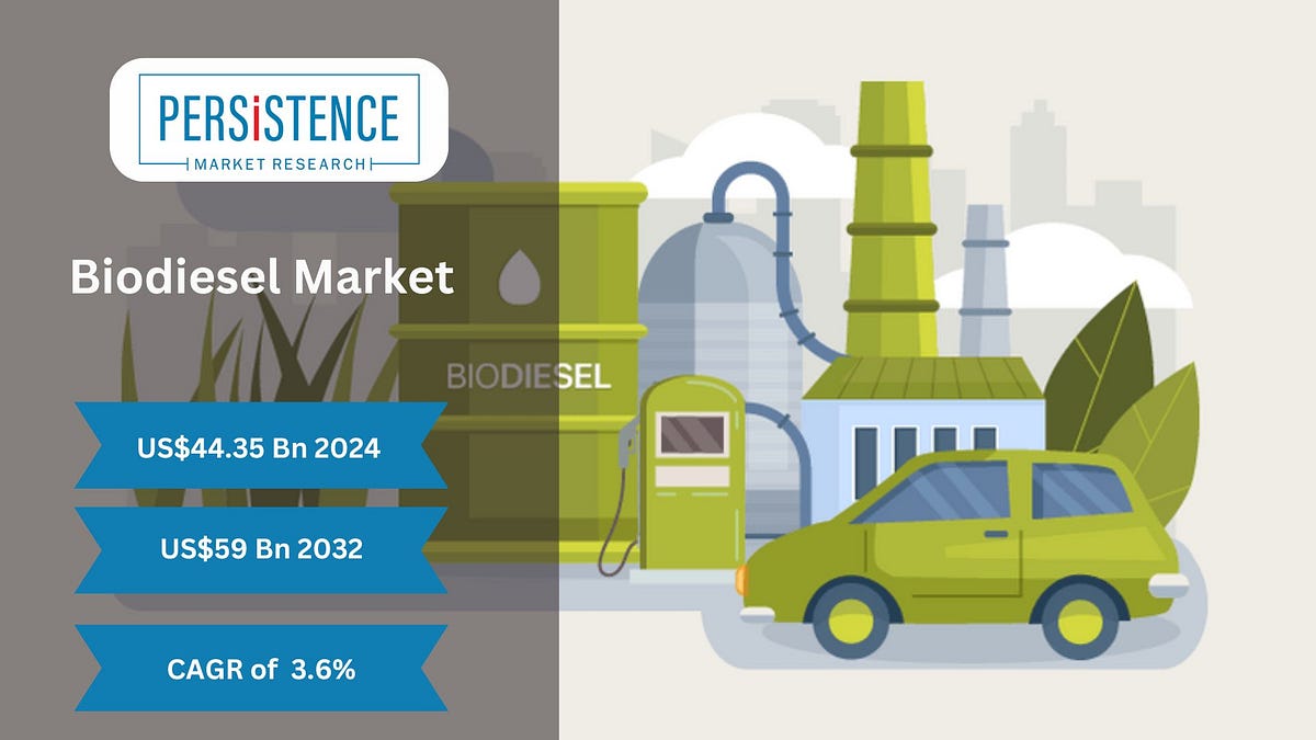 Biodiesel Market Demand Expands Rapidly with Growing Interest in Biodiesel Market Demand Expands Rapidly with Growing Interest in
