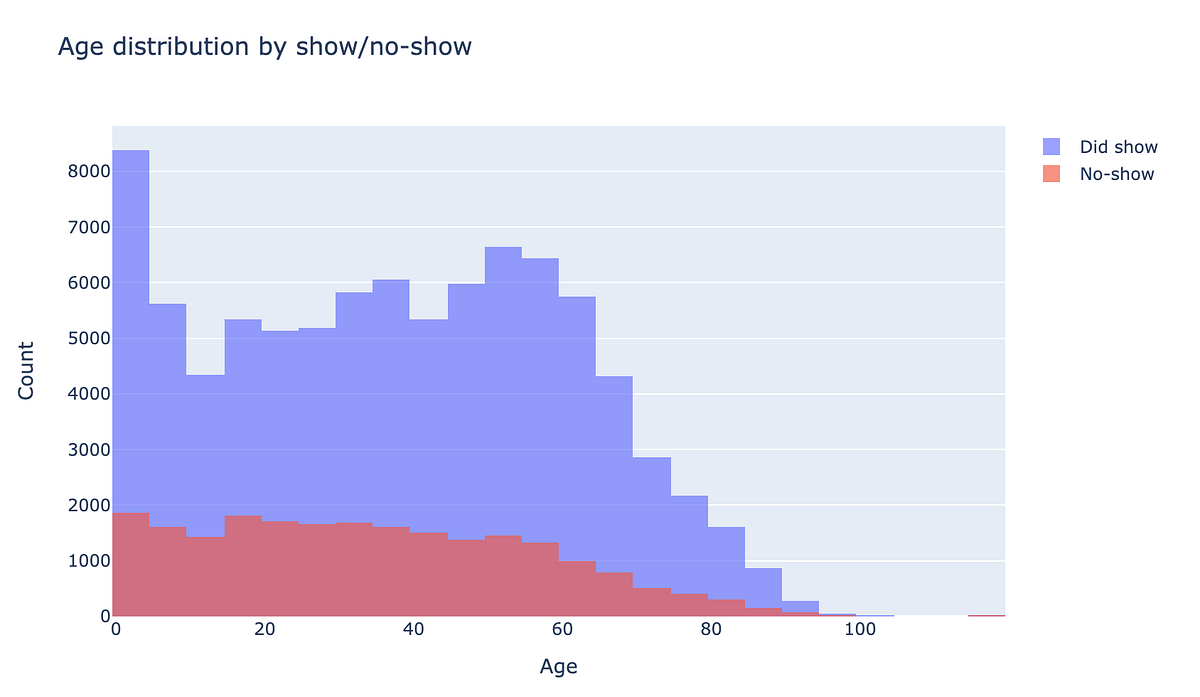 Data Analysis with Python — Medical Appointment No Shows Dataset | by ...