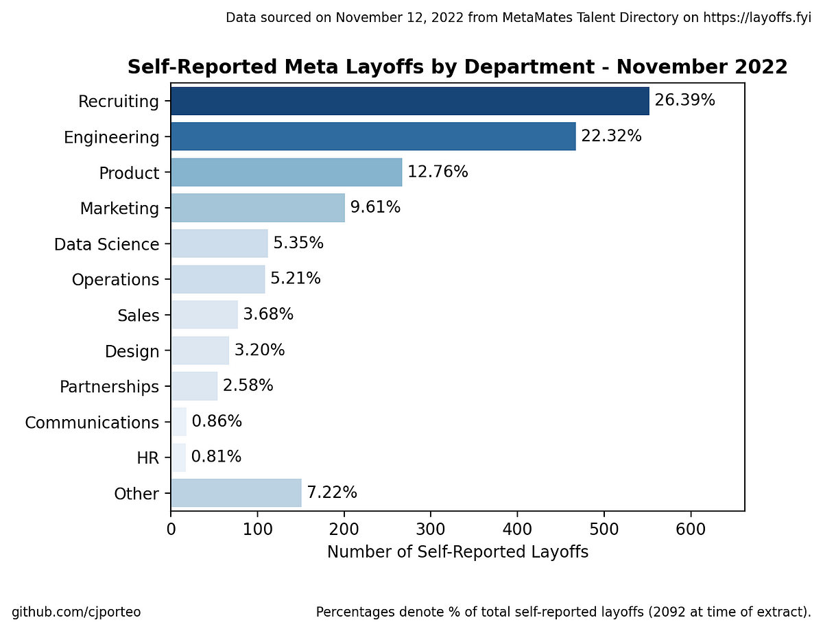 Meta Layoffs — Which departments were impacted the most? by Cameron