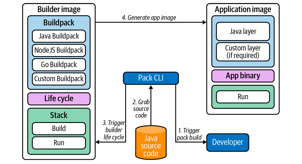 Building Container Images: Best Practices, Considerations, and In-Depth ...