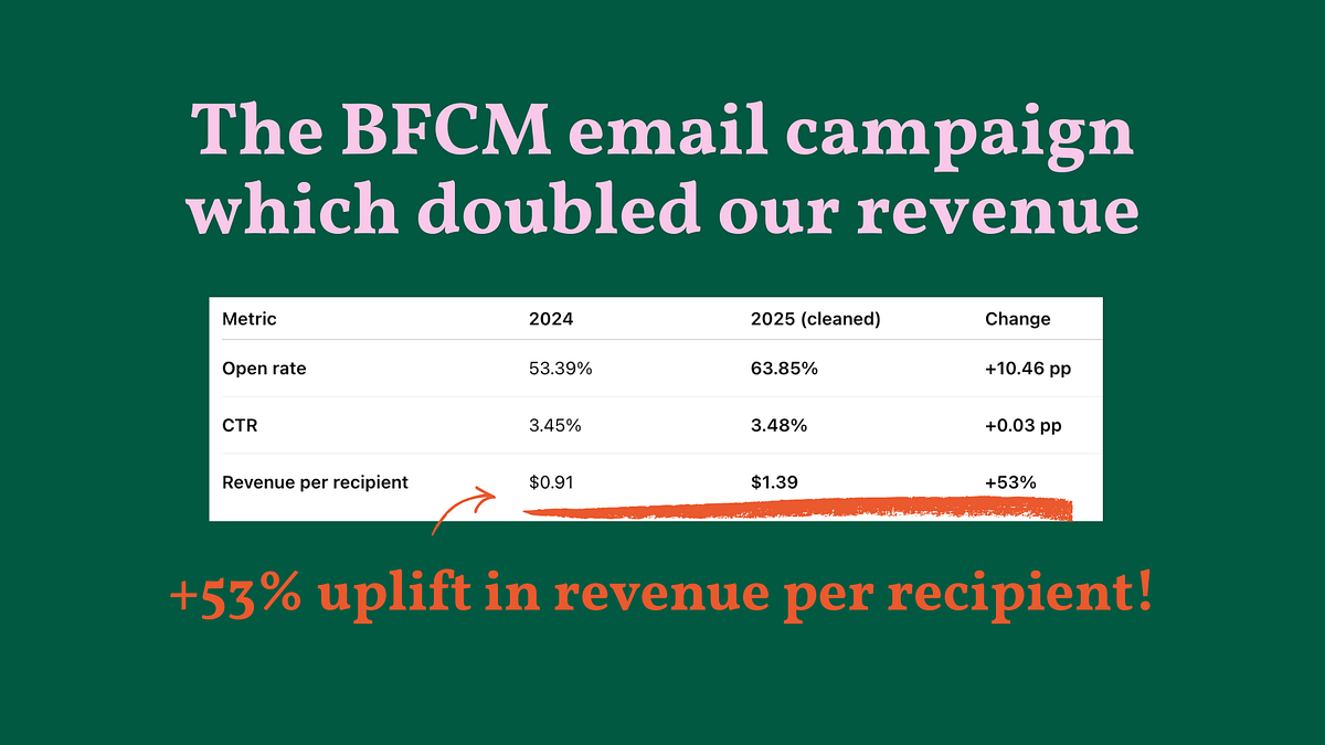The BFCM email campaign which doubled our revenue | by Aigerim Tulekova ...