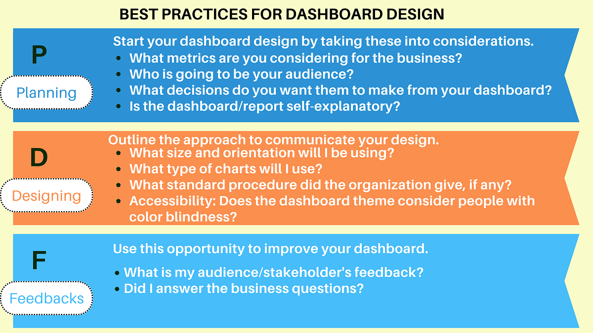 Best Practices for Dashboard Design by Musili Adebayo Bootcamp