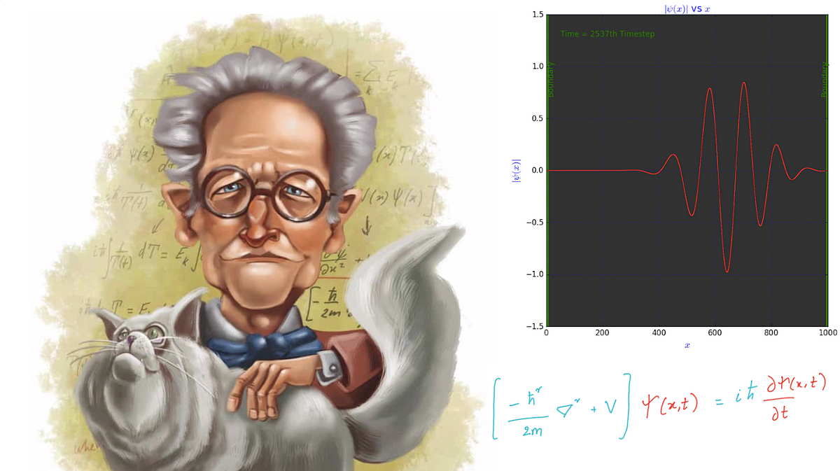 Animating Schrodinger Wave Function(ψ) of a Particle Using Python (with ...