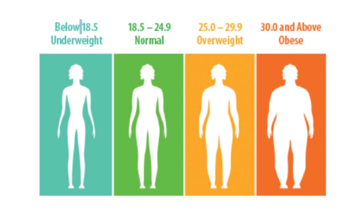 Forget your BMI. BMI is a measure of body fatness… | by Keto.Dad ...