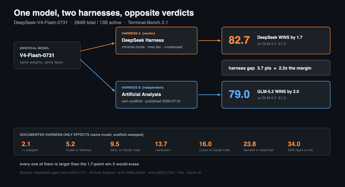DeepSeek V4-Flash vs GLM-5.2: The 1.7-Point Win Collapses When You Swap the Harness