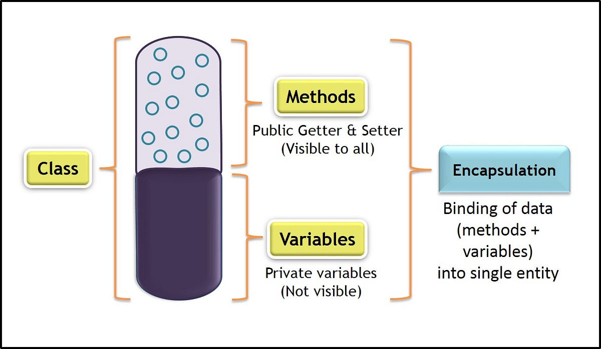 Java Encapsulation. In this topic will cover all as below: | by Mehmet ...