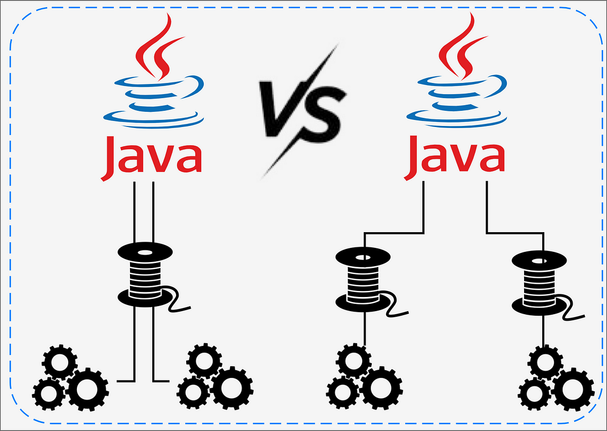 Java Multithreading using Thread and Runnable | by Ivan Polovyi |  Javarevisited | Medium