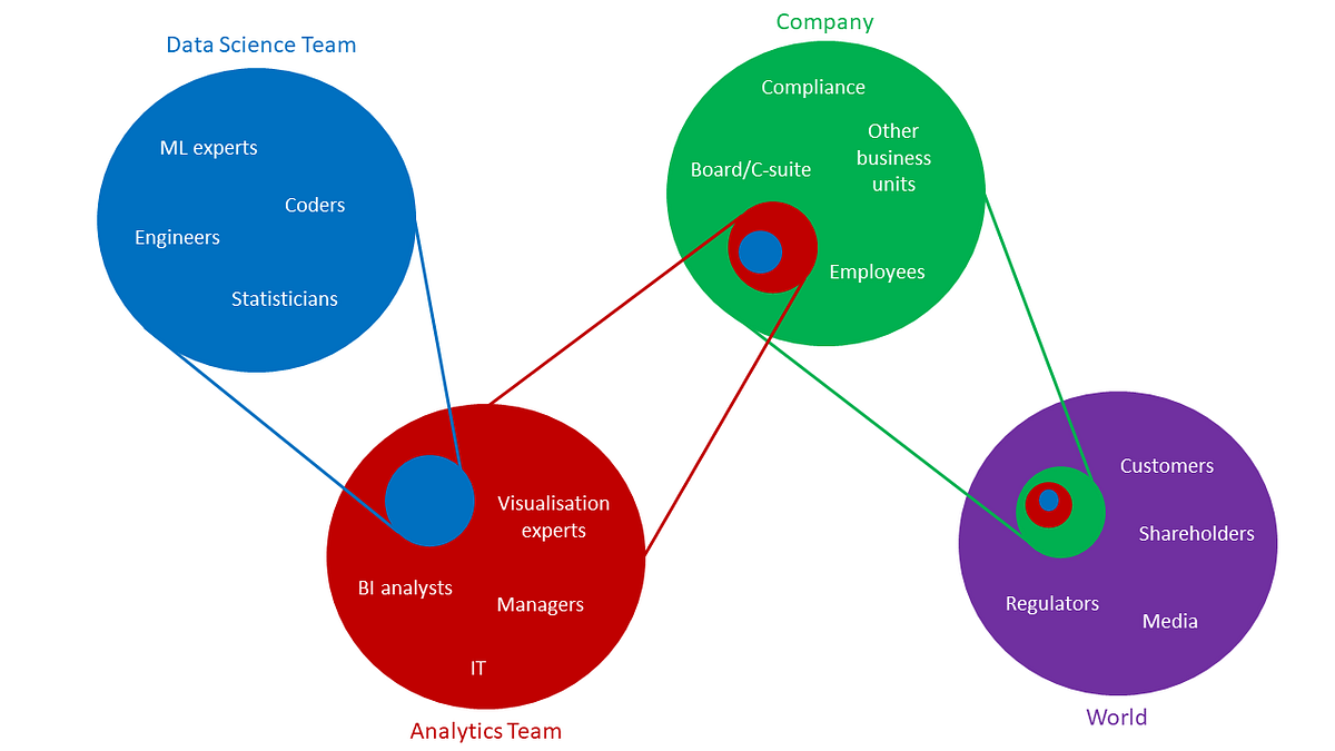 Data Science is a Team Sport!. The value of creating analytical… by