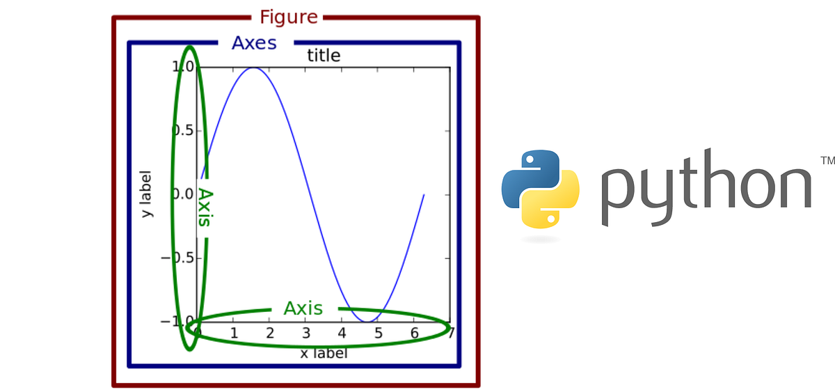 Estrutura do matplotlib.pyplot (Figure, Axes e Axis) by Oséias Farias