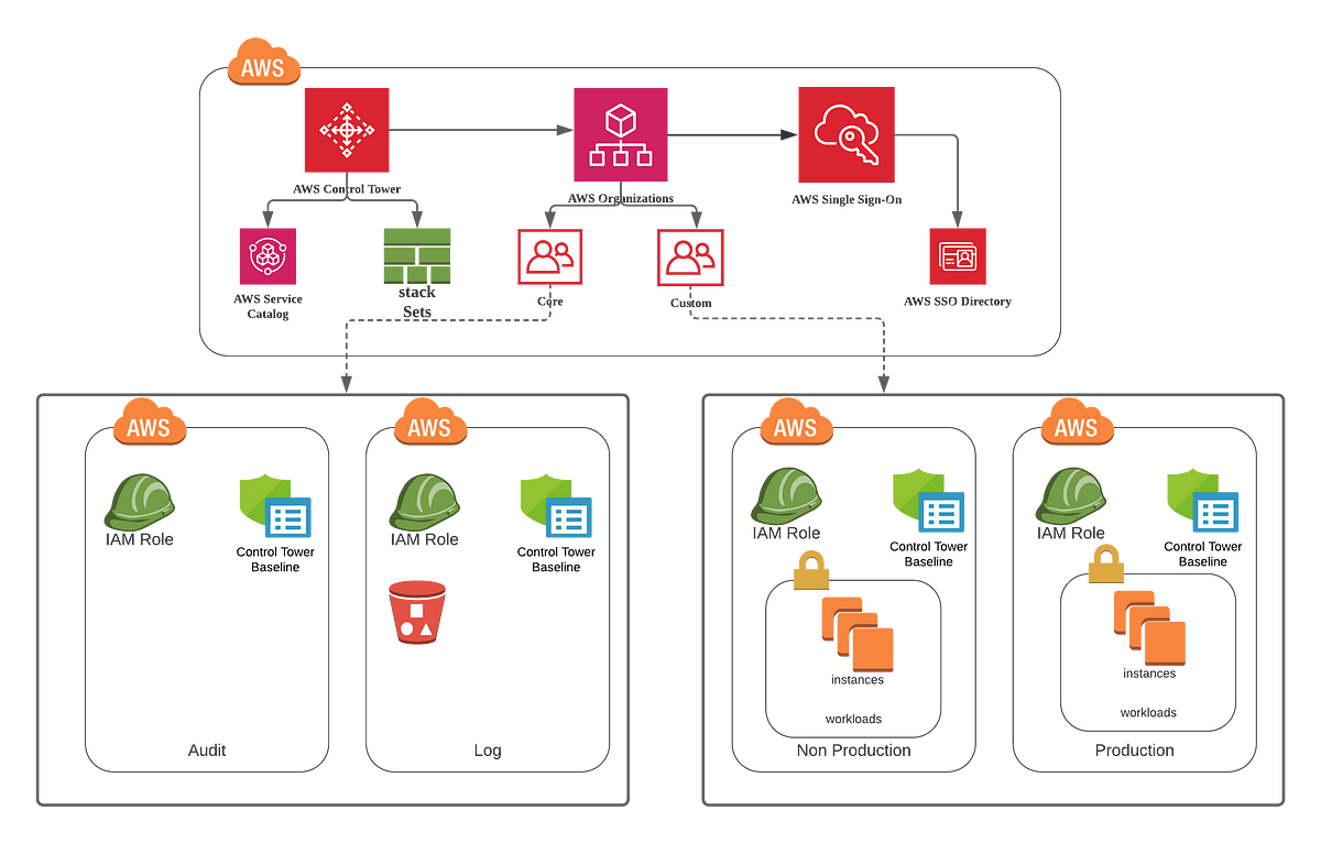 AWS Control Tower Deployment Scenarios | by Sagar Donthineni | Medium