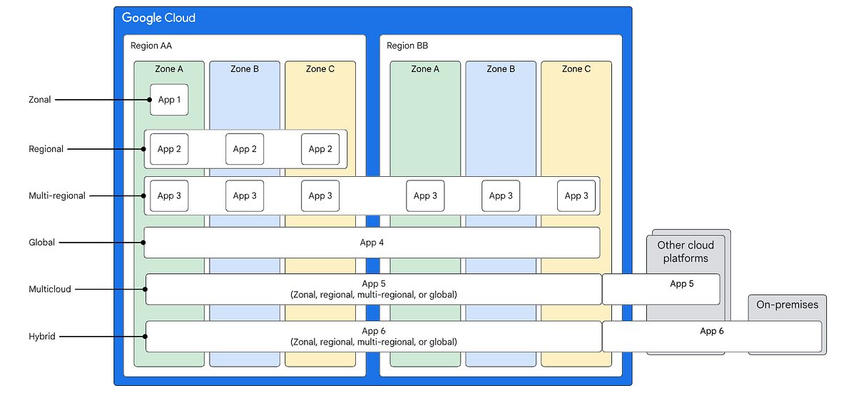 Example architecture with zonal, regional, multiregional and global resources in gcp