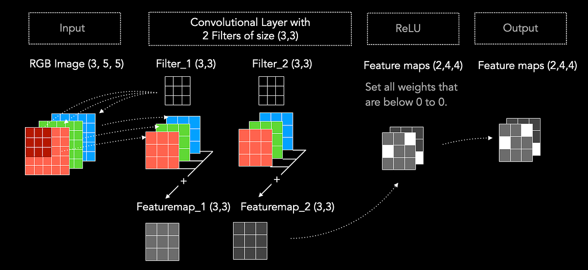 Understanding the convolutional filter operation in CNN’s. | by ...