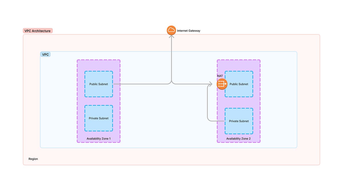 AWS Aurora — architecting, python CDK & data engineering in private ...