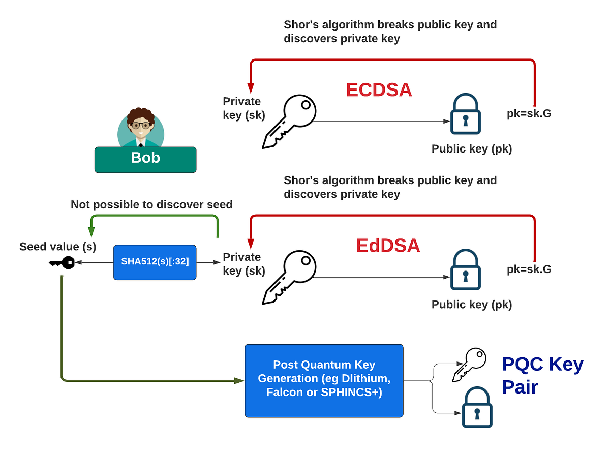 We Need To Stop Using Private Keys and Move To Storing Seed Values | by ...