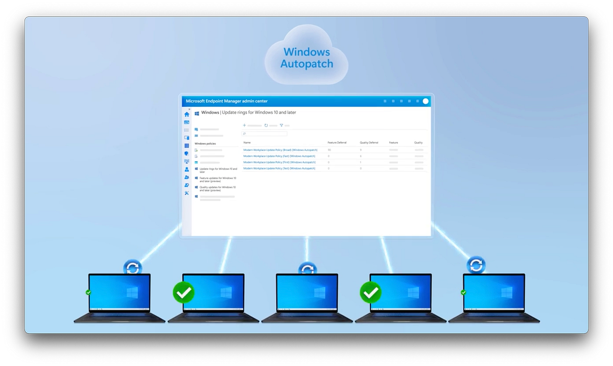 Windows Autopatch, How it Works. Automate updates to Windows PCs and