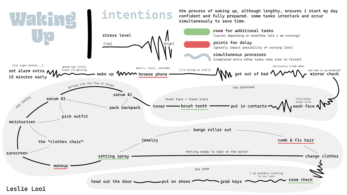 Phase I: Observe. Observation of a Daily Routine | by Leslie Looi | Medium