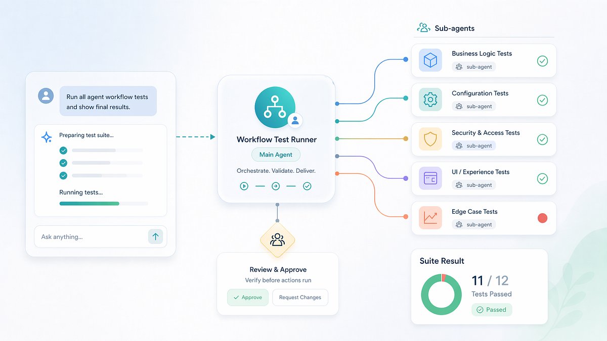 Testing Agent Workflows Like End-to-End Systems | by Mohsen Nasiri ...