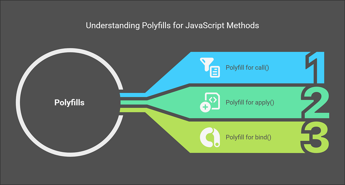 Call, Apply, Bind and Polyfills in JS | by Ravi S | Medium