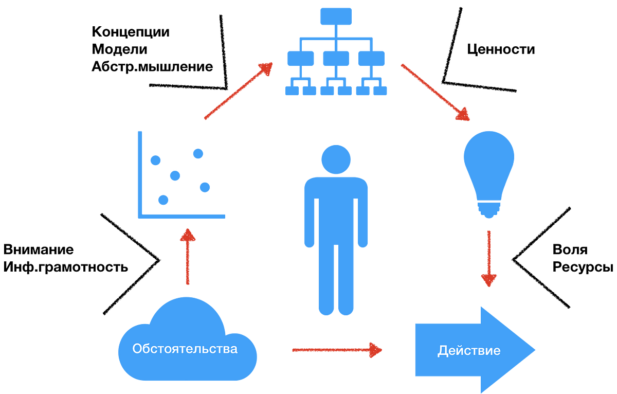 Когнитивные искажения и принятие решений | by Сергей Гевлич | smysloteka |  Medium