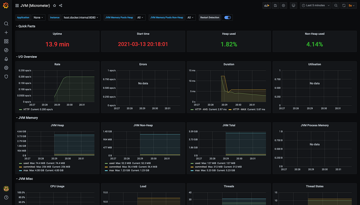 How to collect metrics from Spring Boot application with micrometer Prometheus and Grafana by