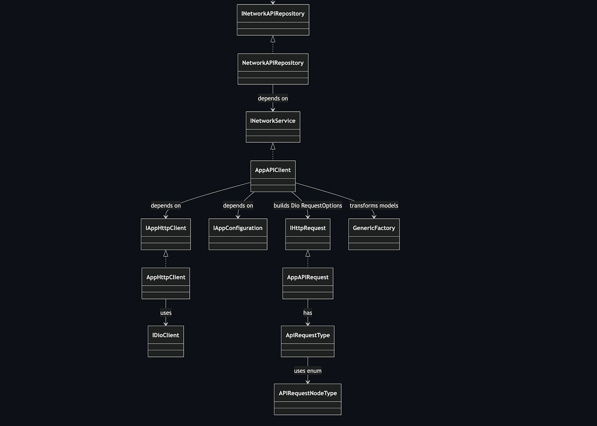 Scalable and Modular REST API Network Layer for Flutter Apps | by Aseem ...