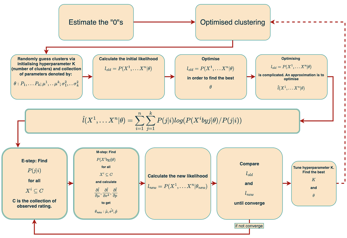 Machine Learning 101: EM Algorithm | by Yinghui Liang | Medium