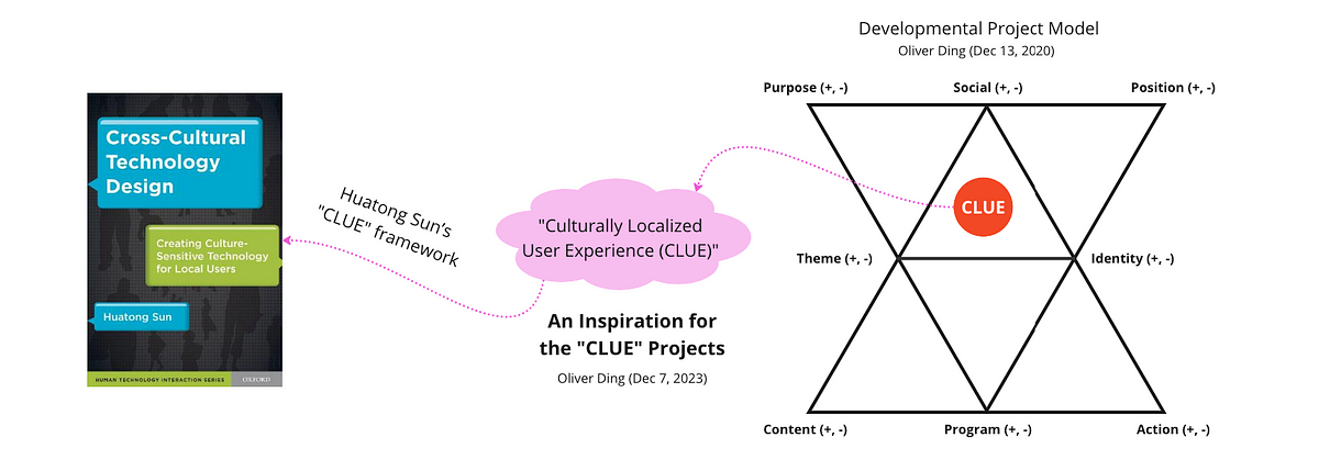 Creative Diagramming The “Social — Theme— Identity” Thematic ...