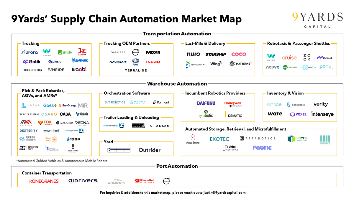 Supply Chain Automation: Key Drivers & Connectivities