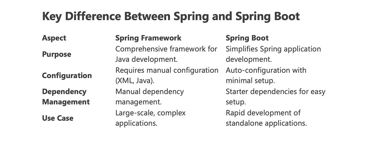 New to Java Spring Boot. Diving Deeper into Java: Exploring… | by ...
