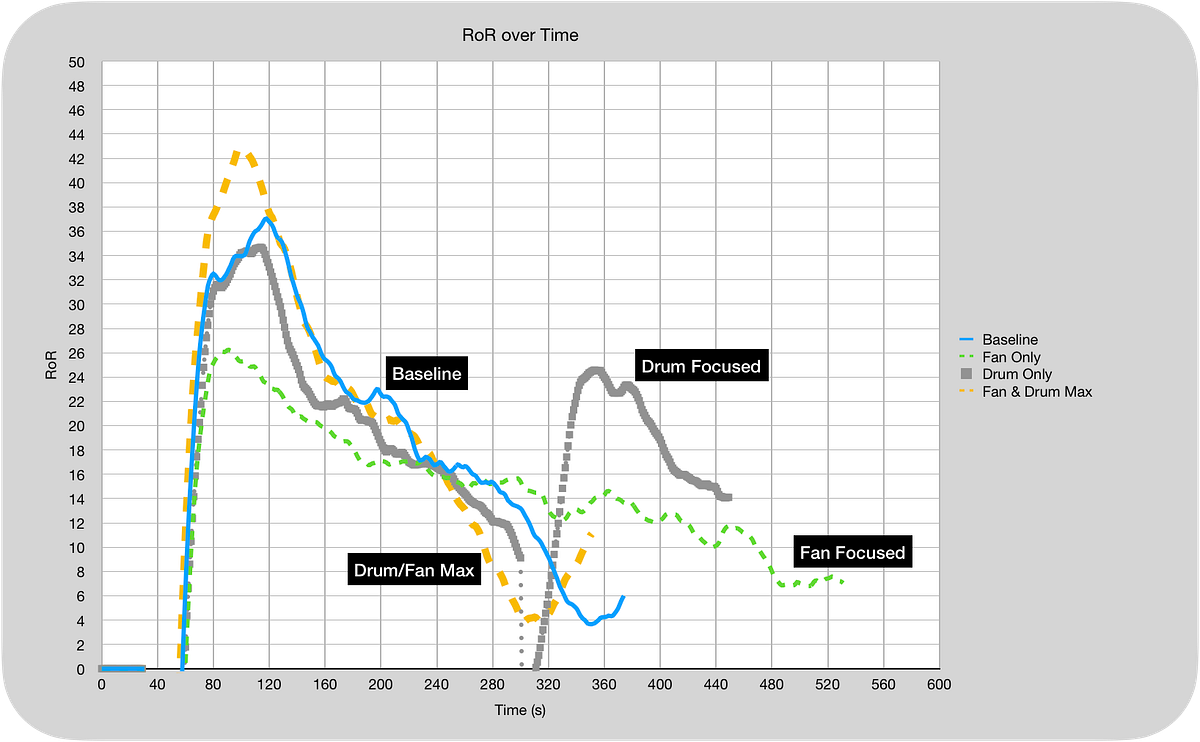 Drum vs Fan Coffee Roasting. Heat variants by Robert McKeon Aloe