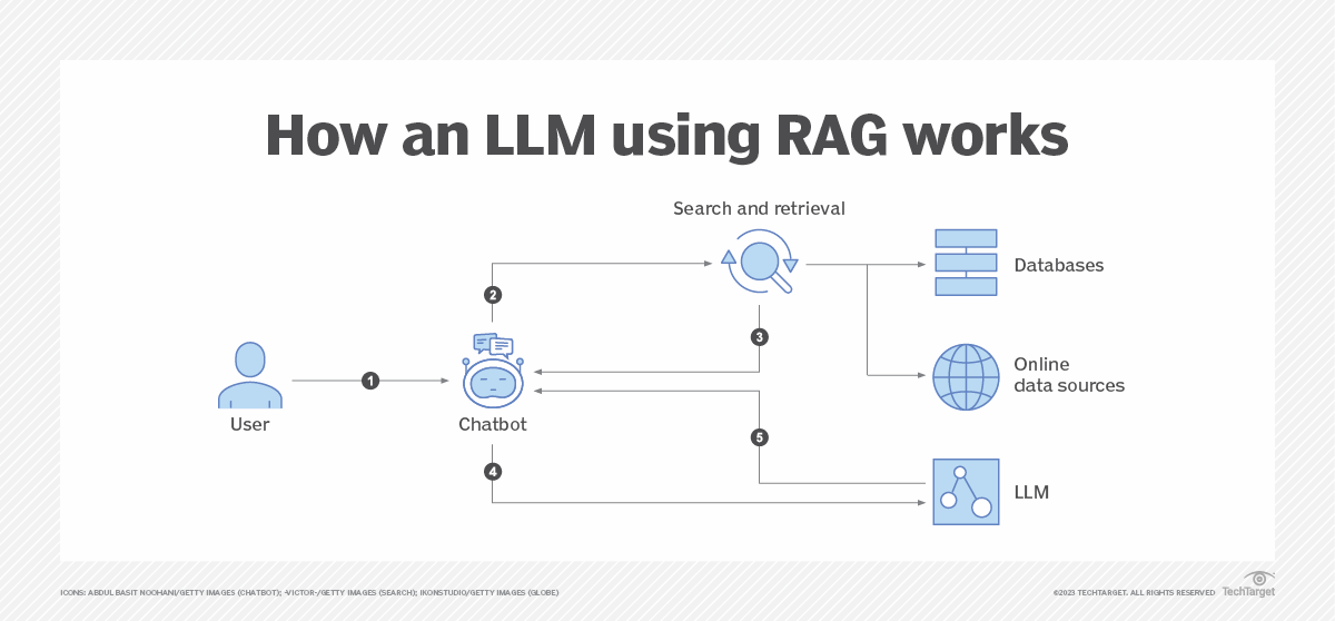 A Practical Guide to implement Retrieval-Augmented Generation (RAG ...