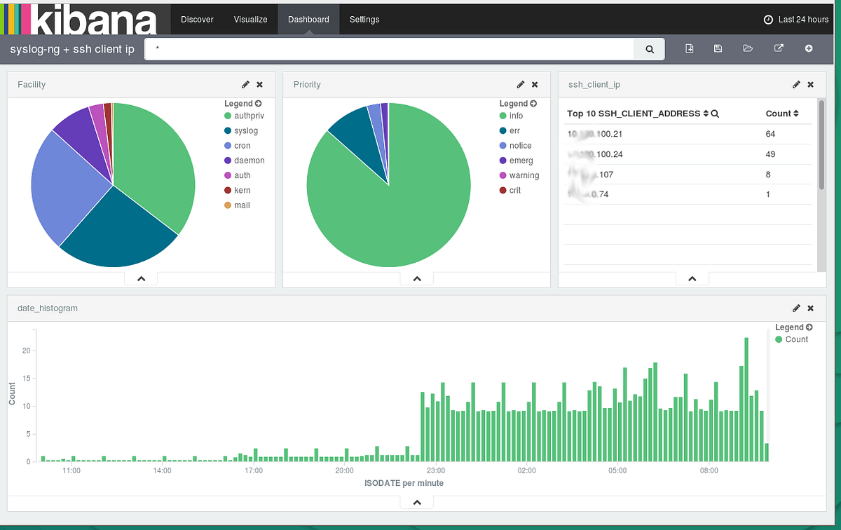 How to parse data with syslogng, store in Elasticsearch and analyze