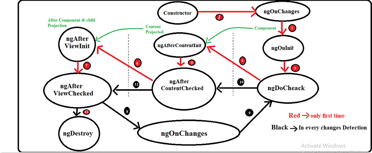 Angular lifecycle angular is a prevalent broadly used by shivani 