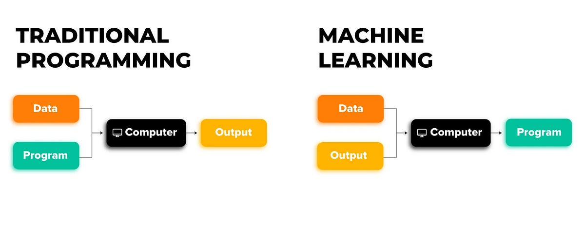 Machine Learning. Machine learning is a branch of… | by Usama Asif | Medium