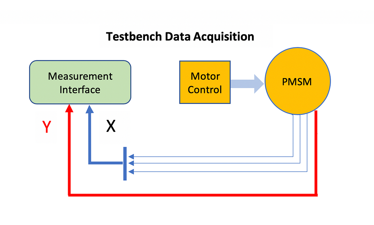 Electric Motor Temperature Estimation using regression models by Abigail Sixto Medium
