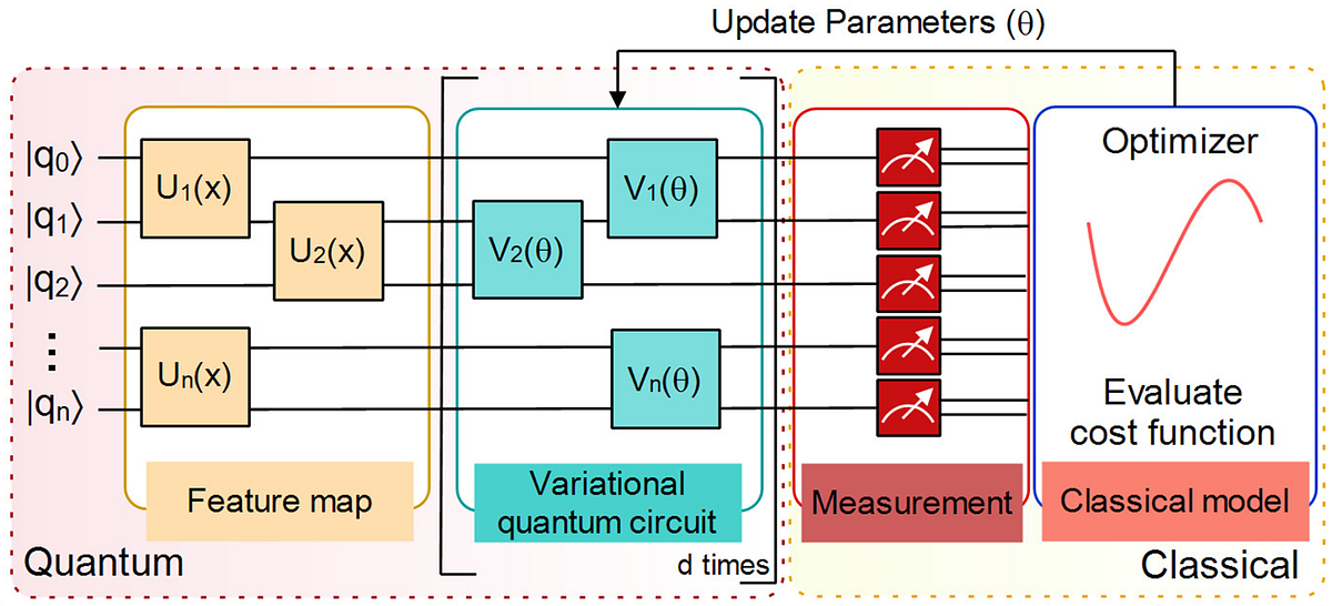 Why we need to rethink variational quantum computing | by Krish Mittal ...