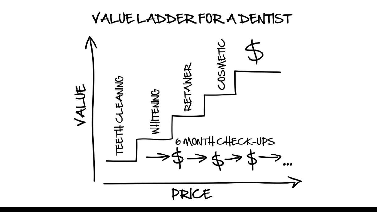 What is a value ladder … and why you need one. by Harvard Miller Medium