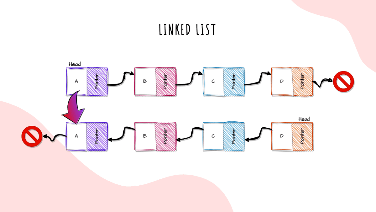 Challenge: Reverse A Linked List – QEHYB