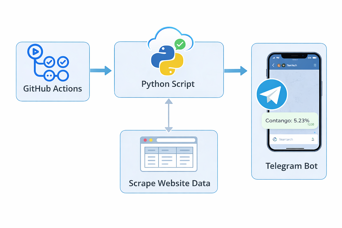 A deep dive into how to build an automated Telegram Bot (with code ...