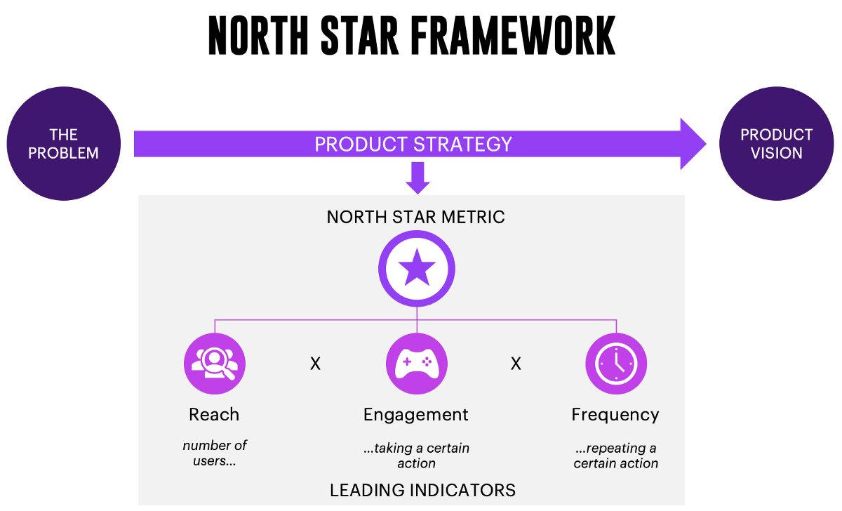 Guiding Product Success The North Star Metric as Your Strategic