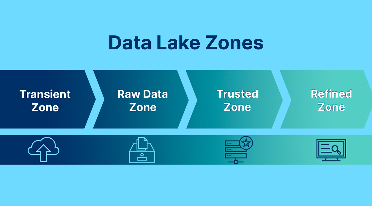O que são as zonas de um Data Lake? by DataLakers Tecnologia Blog