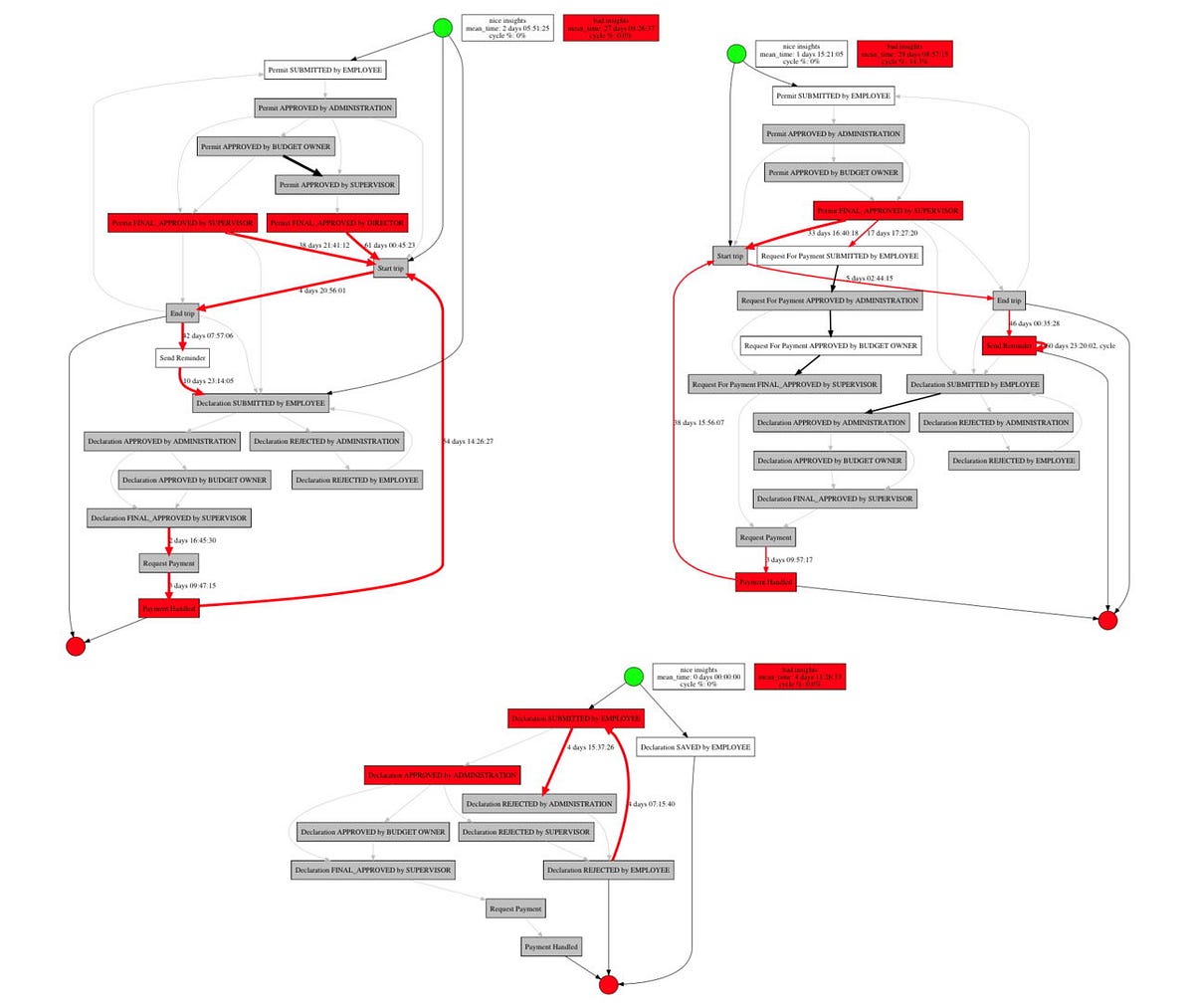Process Mining with open source python library sberPM | Medium